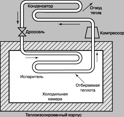 Рис. 10. УПРОЩЕННАЯ СХЕМА ХОЛОДИЛЬНОГО ЦИКЛА.