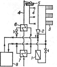 Схема закрытой двухтрубной системы теплоснабжения: 1 - калорифер; 2 - элеватор; 3 - система отопления; 4 - система горячего водоснабжения; 5 - бак-аккумулятор; 6, 7 - водонагреватели; 8 - источник водоснабжения