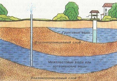 Неисчерпаемые запасы поземных вод