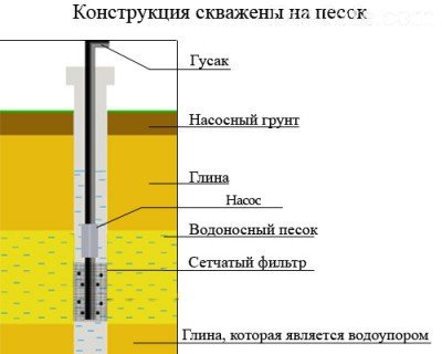 Схема устройства скважины