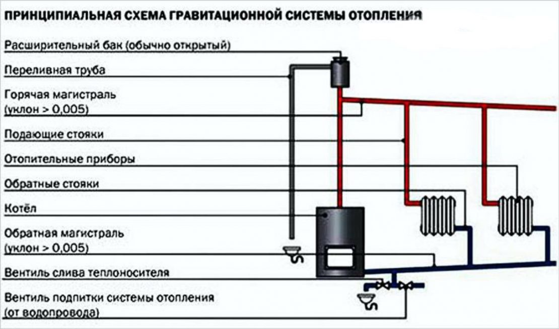 самотечная система отопления