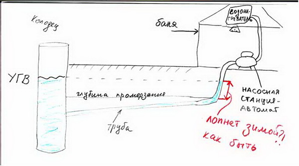 Водоснабжение бани зимой – схема и комментарии 2