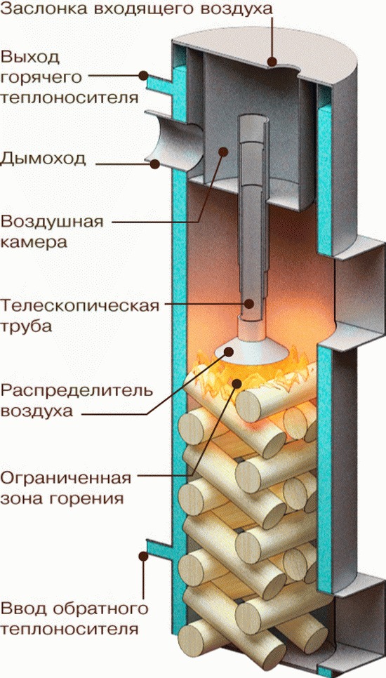 Печи для дома на дровах длительного горения