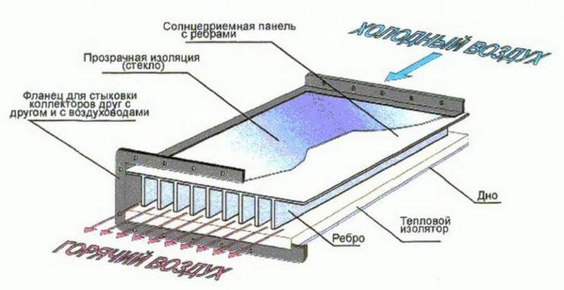 Как сделать солнечное отопление для теплицы?