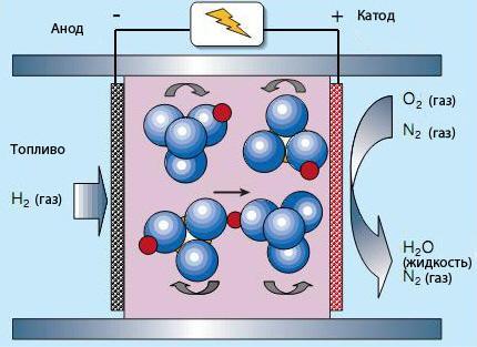 топливные элементы, топливные ячейки