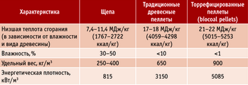 Таблица 2. Характеристики торрефицированных пеллет, полученных на пилотном заводе компании Thermya SA, в сравнении с характеристиками классических пеллет и щепы