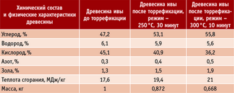 Таблица 1. Влияние параметров процесса торрефикации на состав торрефицированной древесины