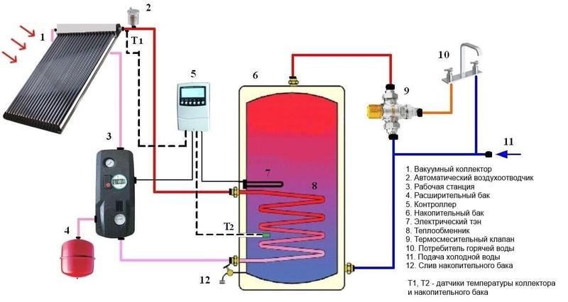 Солнечное отопление частного дома: варианты и схемы устройства