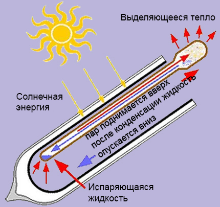 Солнечное отопление частного дома: варианты и схемы устройства