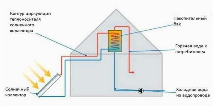 Солнечное отопление частного дома: варианты и схемы устройства