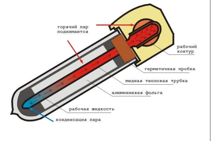 Как сделать солнечное отопление для теплицы?