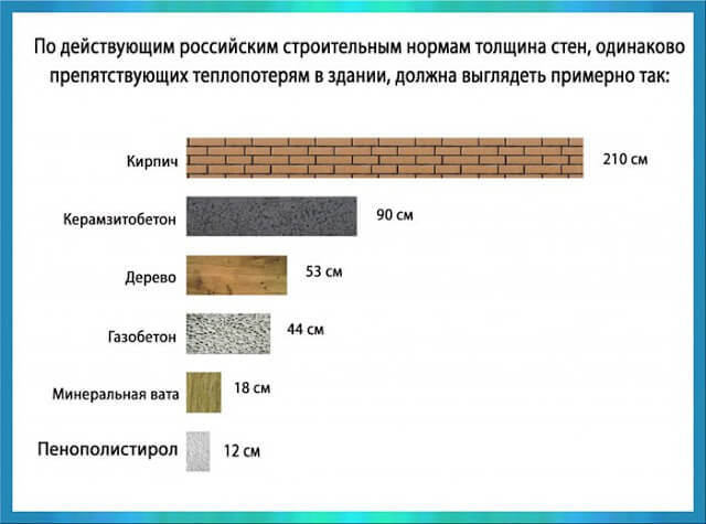 Сравнение теплопроводности строительных материалов - изучаем важные показатели