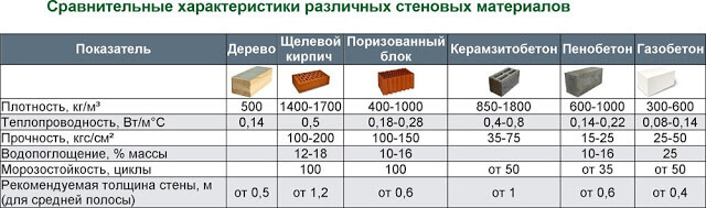 Сравнение теплопроводности строительных материалов - изучаем важные показатели