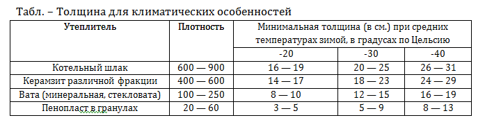 Особенности засыпного утеплителя