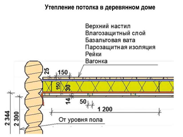 Теплоизоляция в деревянном доме 