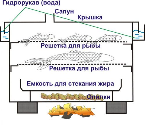 Схема коптильни с гидрозатвором