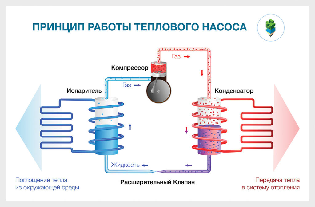 Принцип работы теплового насоса. Как работает Тепловой Насос.