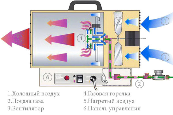 Схема работы газовой пушки