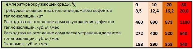 расход газа до и после утепления