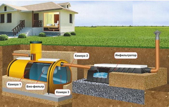 септики для загородного дома