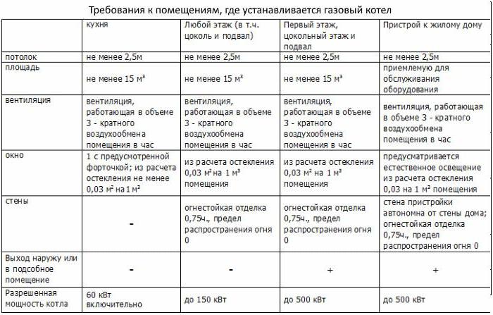 вентиляция котельной в частном доме нормы