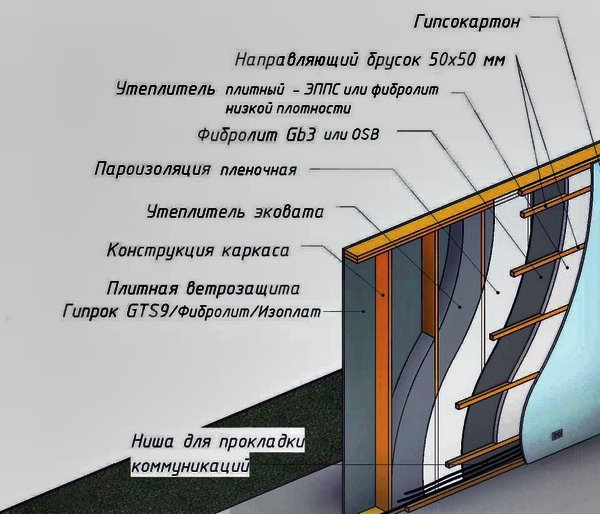 пирог каркасной стены, применение фибролита, как утеплителя