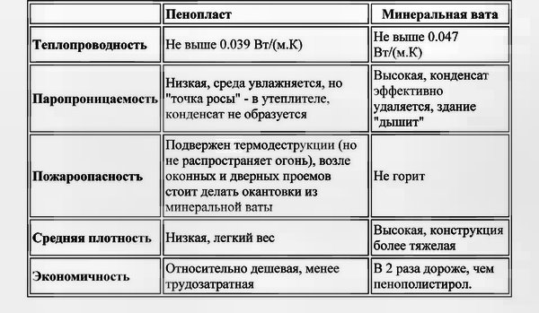 характеристики пенопласта и минеральной ваты