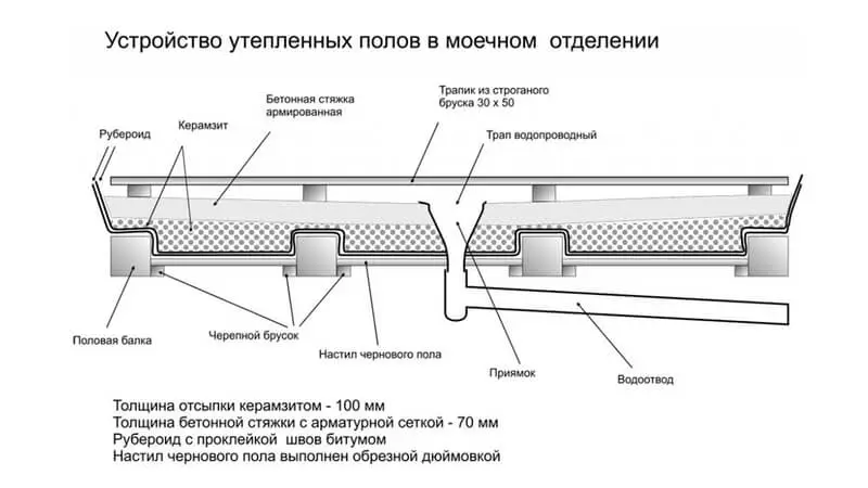 Схема с укладкой керамзита по черновому настилу