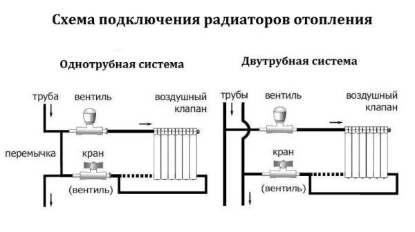 Подключенная без перемычки батарея в двухтрубном контуре