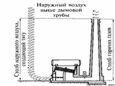 труба, тяга