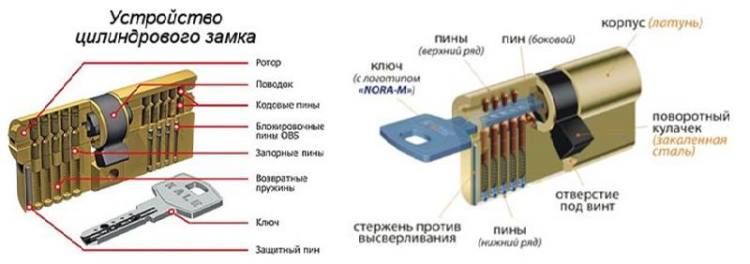 Устройство цилиндрового замка