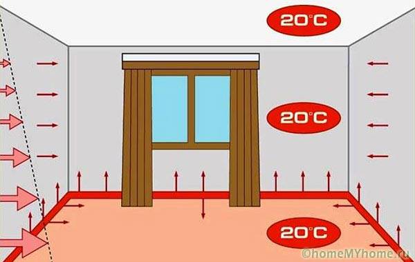 Распределение тепла в объеме комнаты при использовании теплых плинтусов