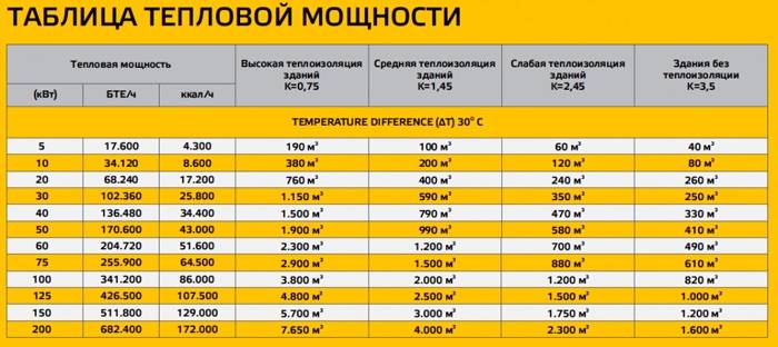Таблица тепловых мощностей