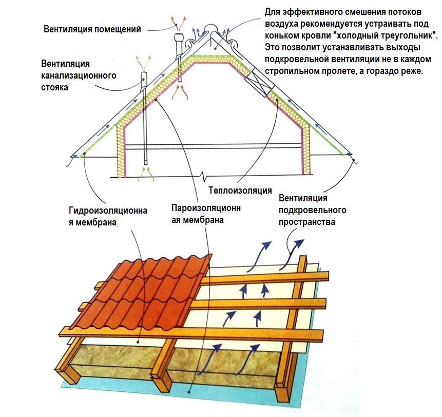 Схема утепления крыши дачного дома
