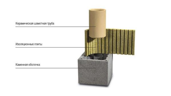 Конструкция трехслойного дымохода. Фото с сайта http://leondom.ru