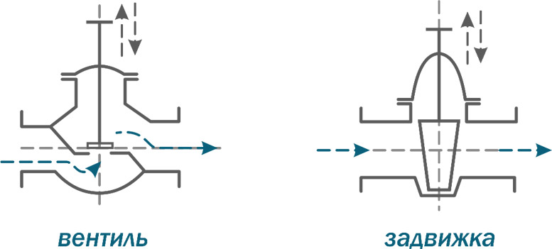 схема работы вентиля и задвижки