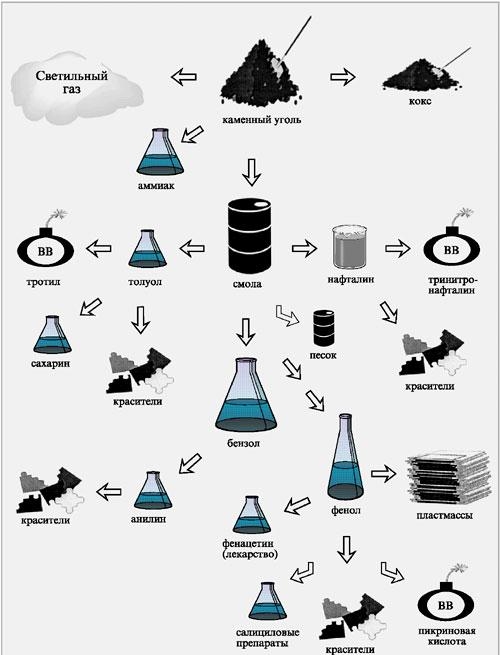 1.11 Схема воздейсвия каменного угля с разными реактивами