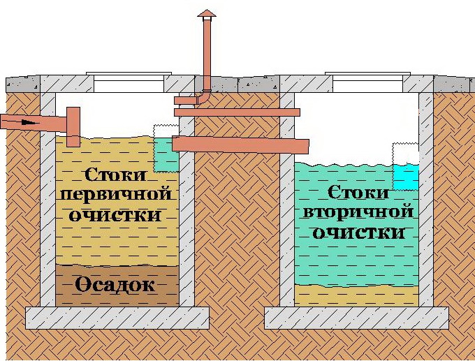 Схема септика из бетонных колец