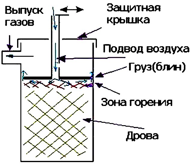 Примерная схема устройства печки - бубафони