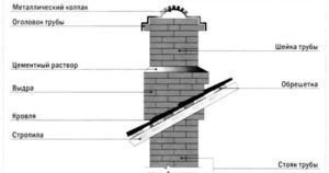 Дымоходная труба из кирпича