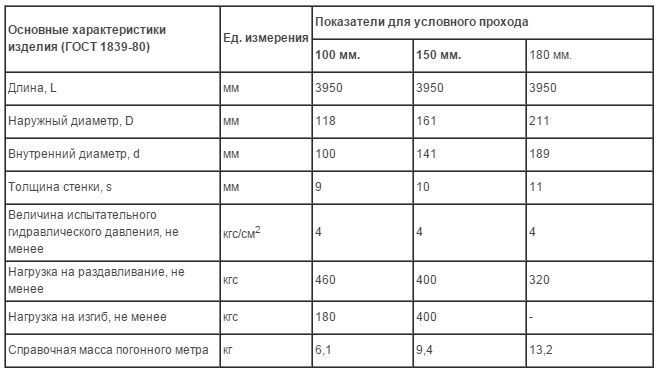 Основные характеристики асбоцементного дымохода