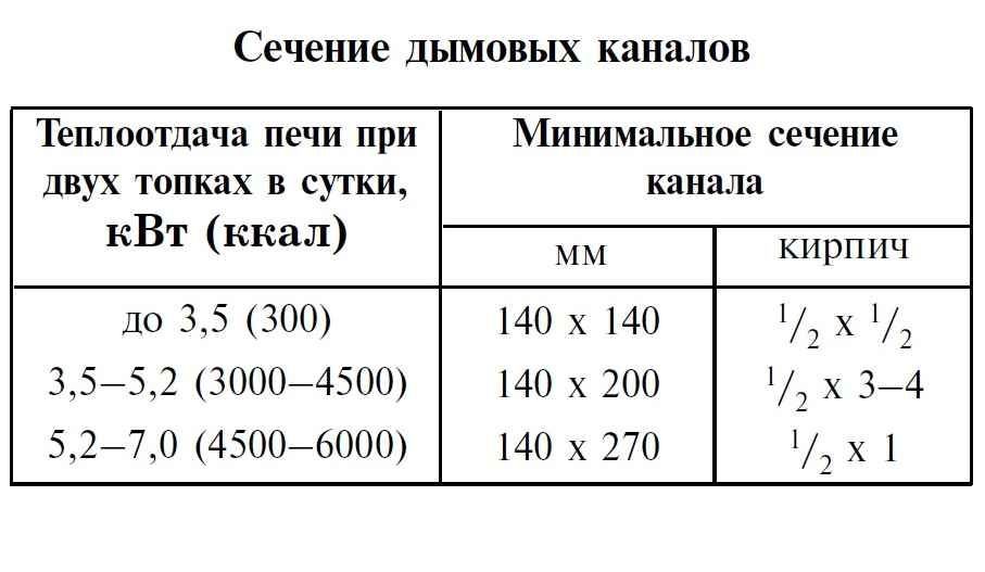 Сечение дымовых каналов