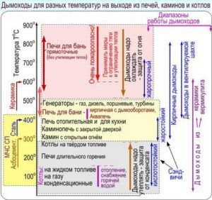 Схема зависимости вида отопительного прибора, температуры в дымоходе и материала его изготовления