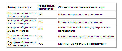 Стандартные размеры внутренних диаметров и площади поперечного сечения кирпичных дымоходов