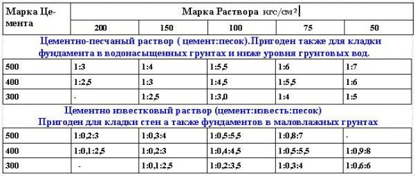 Таблица примерных составов цементно-известковых растворов