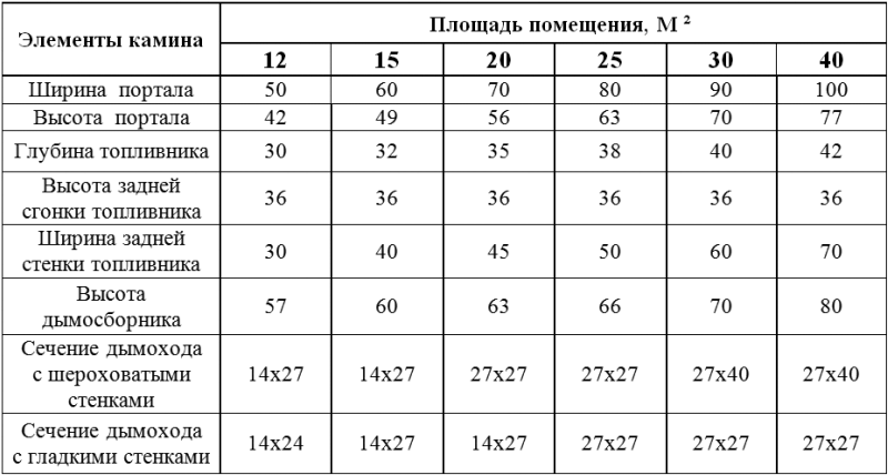 Таблица расчетов площадей камина