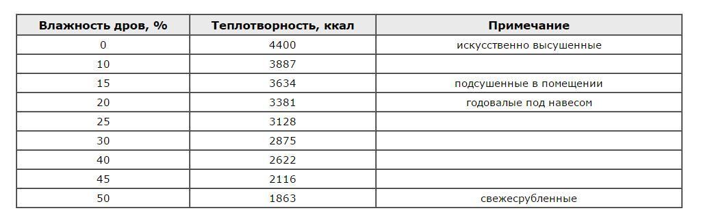 Определение удельной теплоты сгорания дров