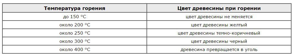 Цвет древесины при горении может изменяться в зависимости от температуры
