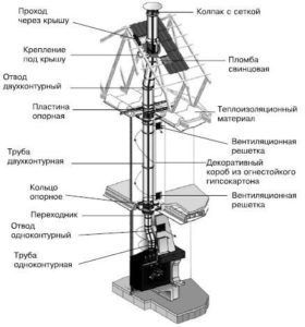 Конструкция каминного дымохода с использованием стальной оцинкованной сэндвич трубы