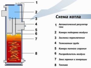 Схема котла из газового баллона